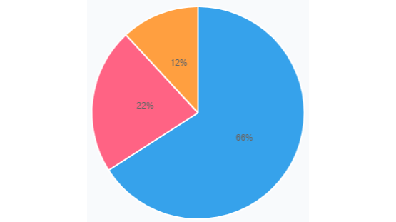 『トレンドハンター調査結果』【結論出た？】ドラクエ5のヒロイン（ビアンカ、フローラ、デボラ）、皆さんは誰が好きですか？