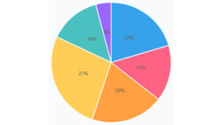 『トレンドハンター調査結果』利用しているスマホは？スマホ市場はすでに固定化している？ iPhoneが65％！！